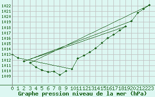 Courbe de la pression atmosphrique pour Coulommes-et-Marqueny (08)