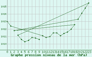 Courbe de la pression atmosphrique pour Isle Of Portland