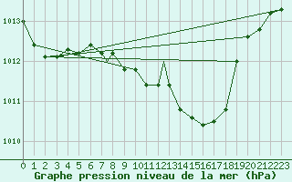 Courbe de la pression atmosphrique pour Gioia Del Colle