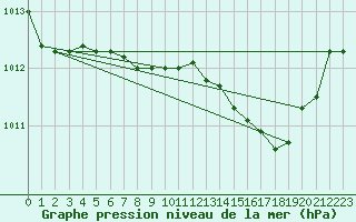 Courbe de la pression atmosphrique pour Capo Bellavista