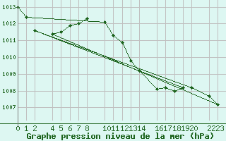 Courbe de la pression atmosphrique pour Humain (Be)