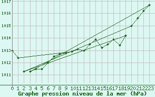 Courbe de la pression atmosphrique pour Deuselbach