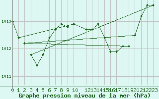 Courbe de la pression atmosphrique pour Aranda de Duero