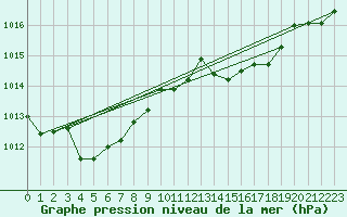 Courbe de la pression atmosphrique pour Belfort-Dorans (90)