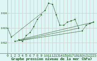 Courbe de la pression atmosphrique pour Ambrieu (01)