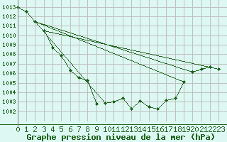 Courbe de la pression atmosphrique pour Cap Mele (It)