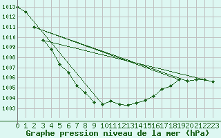 Courbe de la pression atmosphrique pour Kuggoren