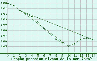 Courbe de la pression atmosphrique pour Masan