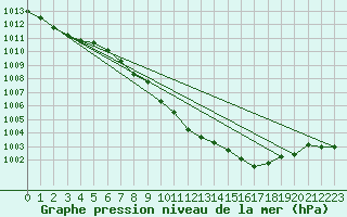 Courbe de la pression atmosphrique pour Charlwood