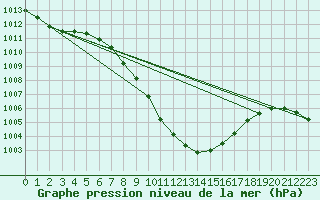 Courbe de la pression atmosphrique pour Kufstein