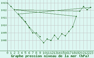 Courbe de la pression atmosphrique pour Leign-les-Bois (86)