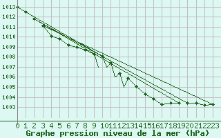 Courbe de la pression atmosphrique pour Cranwell