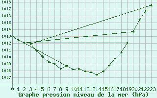 Courbe de la pression atmosphrique pour Brest (29)