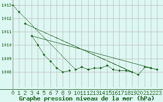 Courbe de la pression atmosphrique pour Plymouth (UK)