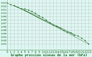 Courbe de la pression atmosphrique pour Hald V