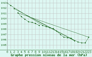 Courbe de la pression atmosphrique pour Le Havre - Octeville (76)