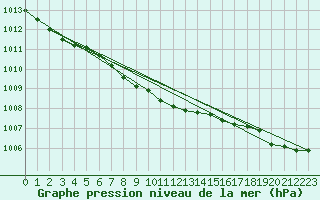 Courbe de la pression atmosphrique pour Mariehamn