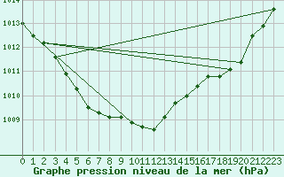 Courbe de la pression atmosphrique pour Preonzo (Sw)