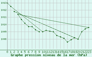 Courbe de la pression atmosphrique pour Bruxelles (Be)