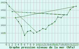 Courbe de la pression atmosphrique pour Nigula