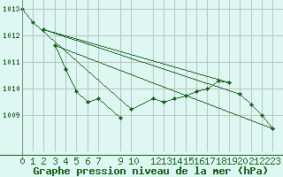 Courbe de la pression atmosphrique pour Svenska Hogarna