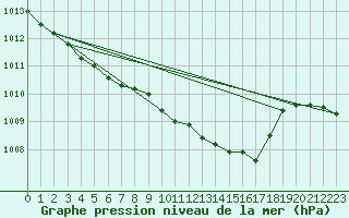 Courbe de la pression atmosphrique pour Recoubeau (26)