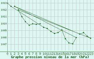 Courbe de la pression atmosphrique pour Ile Rousse (2B)