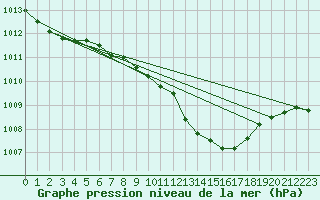 Courbe de la pression atmosphrique pour Cheb