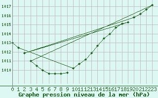 Courbe de la pression atmosphrique pour Boulogne (62)