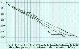 Courbe de la pression atmosphrique pour Tusimice