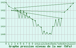 Courbe de la pression atmosphrique pour Luebeck-Blankensee