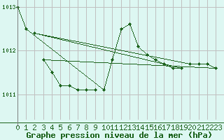 Courbe de la pression atmosphrique pour Puchberg