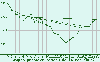 Courbe de la pression atmosphrique pour Neuchatel (Sw)