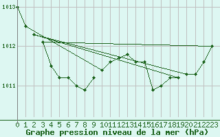 Courbe de la pression atmosphrique pour Saint-Brieuc (22)