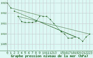 Courbe de la pression atmosphrique pour Florennes (Be)