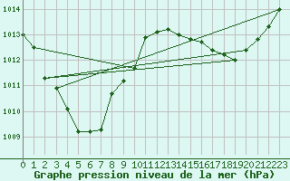 Courbe de la pression atmosphrique pour Garden Point