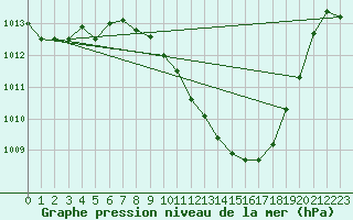 Courbe de la pression atmosphrique pour Leutkirch-Herlazhofen