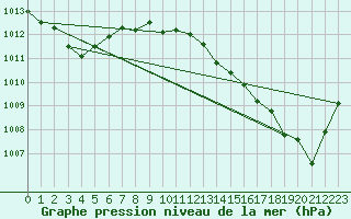 Courbe de la pression atmosphrique pour Saint-Georges-d