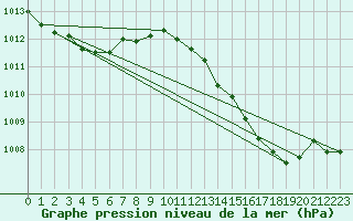 Courbe de la pression atmosphrique pour Motril