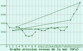 Courbe de la pression atmosphrique pour Concoules - La Bise (30)
