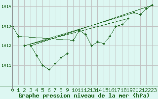 Courbe de la pression atmosphrique pour Christnach (Lu)
