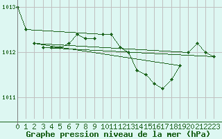 Courbe de la pression atmosphrique pour Wels / Schleissheim