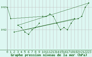 Courbe de la pression atmosphrique pour Cap Corse (2B)