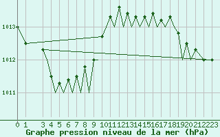 Courbe de la pression atmosphrique pour Jersey (UK)