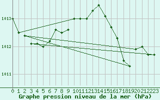 Courbe de la pression atmosphrique pour Weybourne