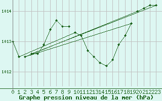 Courbe de la pression atmosphrique pour Fethiye