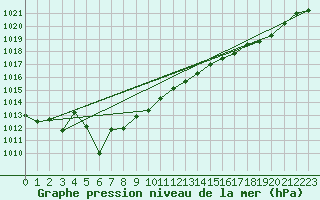Courbe de la pression atmosphrique pour Cap de la Hve (76)