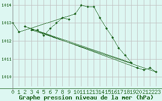 Courbe de la pression atmosphrique pour Thurey (71)