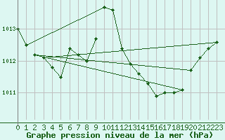 Courbe de la pression atmosphrique pour Mlaga, Puerto