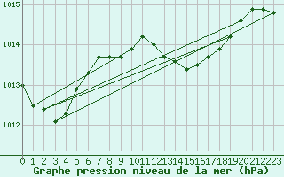 Courbe de la pression atmosphrique pour Nyon-Changins (Sw)